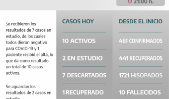 COVID-19: PARTE DIARIO DE LA SECRETARA DE SALUD
